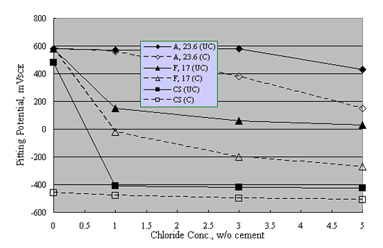 Figure 15. Critical pitting potential as a function of admixed CL negative concentration for stainless and carbon steel specimens in both carbonated (C) and uncarbonated (UC) mortar. The number in the caption indicates the PREN for each alloy. Graph. Plot of the critical pitting potential of an austenitic and ferritic stainless steel (PREN 23.6 and 17, respectively) and black steel in both carbonated and uncarbonated mortar as a function of chloride concentration. For the black steel, the critical potential was about positive 500 millivolts (SCE) in uncarbonated and negative 450 millivolts (SCE) in carbonated, chloride-free mortar, but the value decreased to about negative 500 millivolts (SCE) for both materials with addition of 1 percent chloride by cement weight and changed little with further chloride additions. For the ferritic stainless, the decrease was more gradual and moderated as chlorides increased with the critical pitting potential being about 0 and negative 250 millivolts (SCE) for the uncarbonated and carbonated specimens, respectively, at five percent chlorides. The potential decrease was even more gradual for the austenitic stainless and reached values of approximately positive 400 and positive 150 millivolts (SCE) at five percent chlorides.