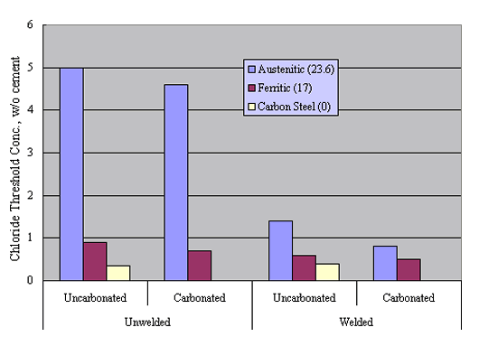 Figure 16. Comparison of C subscript TH for welded and unwelded stainless and carbon steel specimens in carbonated and uncarbonated mortar. The number in the caption is the PREN. Where no carbon steel data are indicated, C subscript TH was zero. Graph. Plot showing that the critical chloride concentration for the austenitic steel in figure 15 decreased from about 5 to 1 weight percent chlorides (cement basis) upon welding. The thresholds were slightly lower in carbonated compared to uncarbonated mortar. The threshold for the unwelded ferritic steel was less than 1 percent in even the uncarbonated mortar and was less for both the welded and carbonated conditions. Likewise, the threshold was less than 0.5 percent for both welded and unwelded black steel in uncarbonated mortar and zero in both conditions for carbonated mortar.