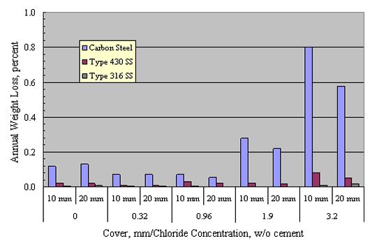 Figure 18. Weight loss of different reinforcements during a 10-year United Kingdom exposure. Bar chart. Plot showing annual weight loss for 10-year exposure of concrete specimens with admixed chlorides for carbon steel and Types 430 and 316 stainless steels. The highest corrosion rate occurred for the carbon steel reinforcement followed by the 430 and, lastly, 316. In all cases, the rate was higher for specimens with 10 millimeters concrete cover than for ones with 20 millimeters cover. Also, corrosion rate for all reinforcement types was relatively low for admixed chloride concentrations of 0.96 weight percent concrete but increased in proportion to concentration above this.