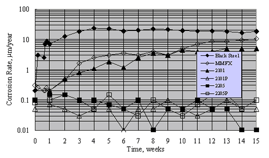 Figure 19. Corrosion rate of various mortar-coated reinforcement types in an aqueous macrocell test arrangement. Graph. Plot of corrosion rate versus time to 15 weeks for 6 different types of mortar-coated reinforcements in a two compartment, aqueous solution macrocell corrosion test. As described in the text, the reinforcements graphed are black steel, MMFX, 2101, 2101P, 2205, and 2205P.