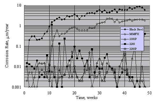 Figure 20. Corrosion rate of various reinforcement types in concrete slabs undergoing Southern Exposure testing. Graph. Plot of corrosion rate to 48 weeks for 5 various reinforcement types undergoing Southern Exposure testing. The reinforcements graphed are black steel, MMFX, 2101P, 2205, and 2205P. Corrosion rate for carbon steel after 48 weeks approached 10 micro-meters per year and was about 2 micro-meters per year for MMFX. Corrosion rates for 2201P, 2205, and 2205P were scattered in the range 10 to the negative third to 10 to the negative one micro-meter per year.