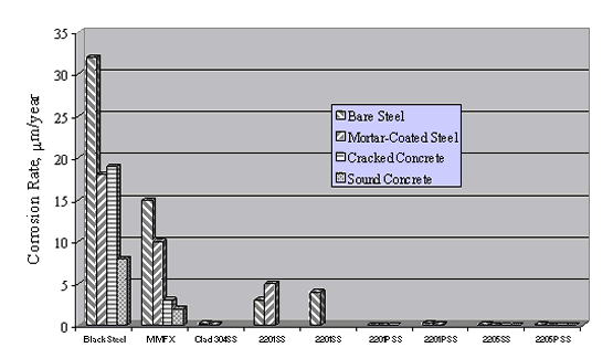 Figure 21. Comparison of corrosion rates in the different environments (multiple listings of same alloy represent results for duplicate specimens). Bar chart. Listing of corrosion rate for black steel, MMFX, and Types 304 (clad), 2201, and 2205 (pickled and as-received). Rates for bare bars exceed those of mortar-coated bars and of bars in concrete subjected to Southern Exposure. Corrosion rate for cracked concrete Southern Exposure slabs exceeded those for uncracked ones.