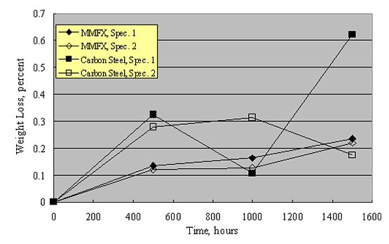 Figure 22. Corrosion rate of MMFX and carbon steel under cyclic salt fog exposure. Graph. Weight loss data for a pair of MMFX and carbon steel specimens under cyclic salt fog chamber exposure to 1,600 hours. The data are scattered but generally show corrosion rate of MMFX to be about one-half that of black steel.
