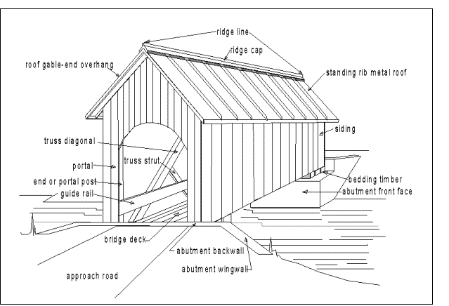 This diagram shows a bridge labeled with its various components. The ridge line is at the peak of the roof with the ridge cap protecting it. The roof in this example is standing rib metal with a gable end overhang. The walls are wood siding and the bridge sits on a bedding timber. The drawing shows both the abutment front face, backwall and abutment wingwall. The cutaway in the drawing exposes the inside. After the approach road, the lower surface is the bridge deck. The opening is the portal supported by an end or portal post. The drawing also shows the horizontal guide rail, the truss diagonal and the truss strut supporting it.