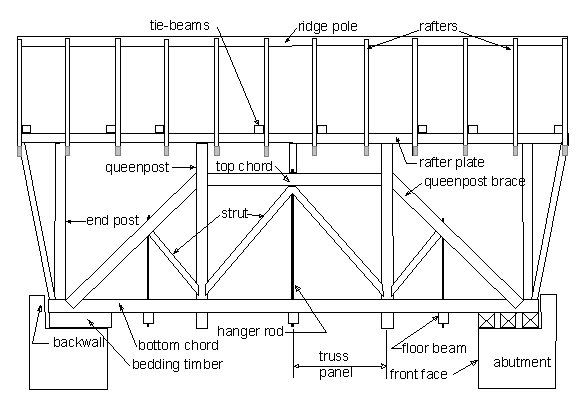 This diagram shows a cross section of a queenpost truss. From the top down, the ridge pole attaches to the diagonal rafters, and the tie beams along with the rafter plate connect the two sides of the roof. The wall structure includes the queenpost or main vertical supports along with the end posts and hanger rods. The top chord is the horizontal structural member. The diagonals include the queenpost brace and struts. The horizontal bottom chord, with floor beams attached, bear on the bedding timbers that rest on the abutments, which have a backwall.