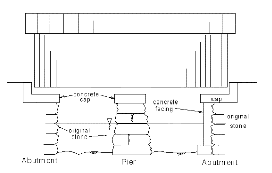 The drawing shows a cross section of the elements that make up a bridge foundation. The original stone abutments at the ends of the bridge have a concrete cap and facing. The pier (in the middle of the span is of stone block, but also have a concrete cap.