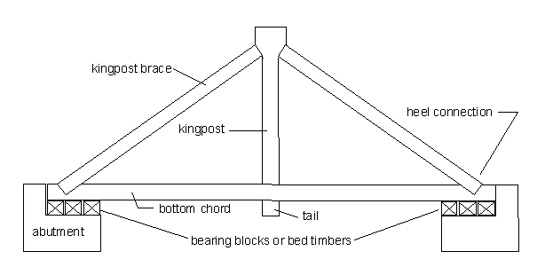 This diagram shows the most elementary timber truss configuration. The kingpost with the tail that goes through the bottom chord is a hanger that takes the loads in the center of the bottom chord up to the top of the kingpost brace, which is the diagonal support that takes the load down to the abutment and also ties into the bottom chord at the heel connection. The bottom chord that acts in tension to support the floor loads connects the opposing main diagonals and sits on bearing blocks or bed timbers that tie into the abutments.