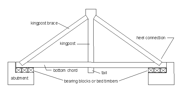 This diagram shows the most elementary timber truss configuration. The kingpost with the tail that goes through the bottom chord is a hanger that takes the loads in the center of the bottom chord up to the top of the kingpost brace, which is the diagonal support that takes the load down to the abutment and also ties into the bottom chord at the heel connection. The bottom chord that acts in tension to support the floor loads connects the opposing main diagonals and sits on bearing blocks or bed timbers that tie into the abutments.