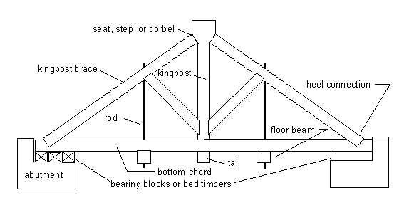 This diagram shows a longer kingpost truss configuration. The kingpost with the tail that goes through the bottom chord is the vertical member that supports the center of the deck (and the center floor-beam). It connects to the kingpost brace (or end diagonal), which ties into the bottom chord at the heel connection. In addition, subdiagonals act as braces for the midpoint of the main diagonals. Vertical rods run from the midpoint of the main diagonal down to the bottom chord, where they pick up force from the floor beams. The connection near the ridge is called either a seat, step, or corbel. The bottom chord that acts in tension to support the floor loads connects the opposing main diagonals and sits on bearing blocks or bed timbers that rest on the abutments.