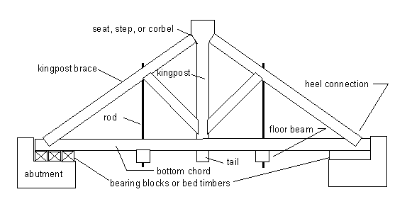This diagram shows a longer kingpost truss configuration. The kingpost with the tail that goes through the bottom chord is the vertical member that supports the center of the deck (and the center floor-beam). It connects to the kingpost brace (or end diagonal), which ties into the bottom chord at the heel connection. In addition, subdiagonals act as braces for the midpoint of the main diagonals. Vertical rods run from the midpoint of the main diagonal down to the bottom chord, where they pick up force from the floor beams. The connection near the ridge is called either a seat, step, or corbel. The bottom chord that acts in tension to support the floor loads connects the opposing main diagonals and sits on bearing blocks or bed timbers that rest on the abutments.
