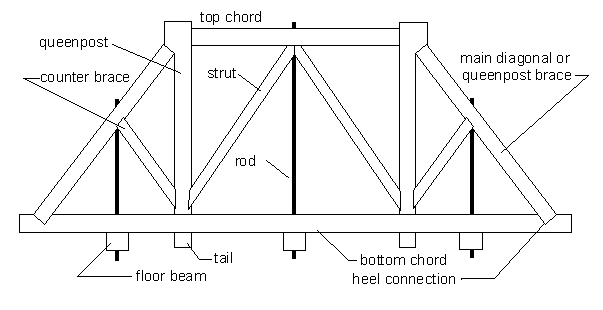This diagram shows the next range in span lengths, a central panel with longer horizontal top and bottom chords. Instead of the middle kingpost, this configuration has two vertical queenposts that go to the bottom chords with main diagonal or queenpost braces that tie into the bottom chord at the heel connection. In addition, counter braces and struts stiffen the centers of the top chord and the main diagonals. Rods support beams in the center of the middle and end panels.