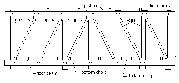 This diagram shows a way to stretch the span capability of the queenpost truss by adding panels to the kingpost trust. The configuration is basically rectangular with a main kingpost and additional vertical posts, diagonals and end posts. The drawing shows the face of the tie beams connecting the roof and on the bottom surface the deck planking set on the floor beams that rest on the bottom chord.