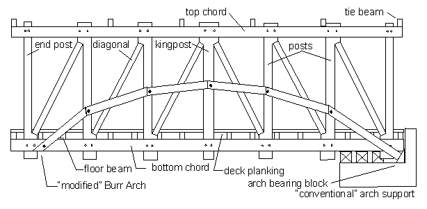 The conventional and modified Burr arch has the same components as the multiple kingpost truss: a rectangular configuration with a main kingpost and additional vertical posts, diagonals and end posts. The drawing shows the face of the tie beams connecting the roof and on the bottom surface the deck planking set on the floor beams that rest on the bottom chord. In addition, the drawing also shows a superimpose ed arch. The classic or conventional arch support on the right side of the drawing supports the ends of the arch at the abutment with no connection between the bottom chord and arch while the modified Burr arch terminates and ties the arch with a connection directly to the bottom chord, which is then supported on the abutments.