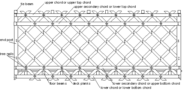 This drawing looks like a lattice fence. In contrast to the other bridge configurations, the Town lattice has an upper or upper top chord and an upper secondary or lower top chord. The lattice is short, light planks, connected to the overlapping intersection of members with round timber dowels called tree nails. The end post and tie beam are vertical members. On the bottom the lower secondary chord or upper bottom chord and the lower chord or lower bottom chord are attached to the deck planks and floor beams.