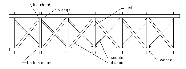 The Long truss features top and bottom parallel chords with vertical posts, crossed with diagonals at each panel. Timber wedges are used at the intersections of the chords, posts and diagonals to increase the strength of the connection between the horizontal component of the load in the diagonal and the chord.