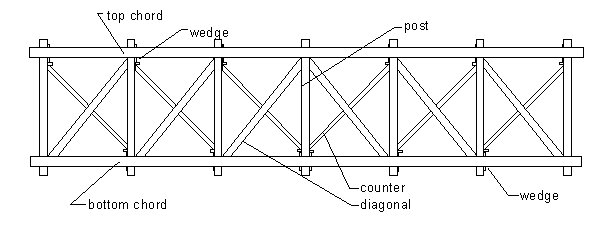 The Long truss features top and bottom parallel chords with vertical posts, crossed with diagonals at each panel. Timber wedges are used at the intersections of the chords, posts and diagonals to increase the strength of the connection between the horizontal component of the load in the diagonal and the chord.