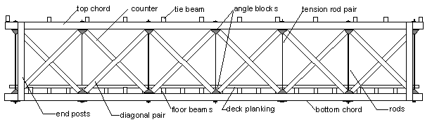 The picture shows a Howe truss that is similar to a parallel chord, cross-braced truss except the vertical structural members are metal to allow longer spans. In addition to the top and bottom chords, end posts, diagonal pairs and counters, floor beams and deck planking, the drawing shows tension rod pairs with metal angle blocks at the top and bottom chords.