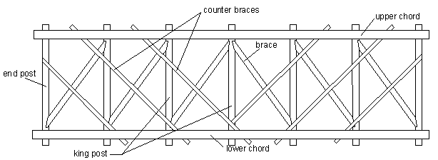 The Paddleford truss looks similar to a multiple kingpost truss with upper and lower chords. In addition to the vertical kingposts and end posts, the drawing shows diagonal braces and counter braces running in the opposite direction. Note that the counter braces are at a flatter slope than the diagonals and cross into the adjacent panels.
