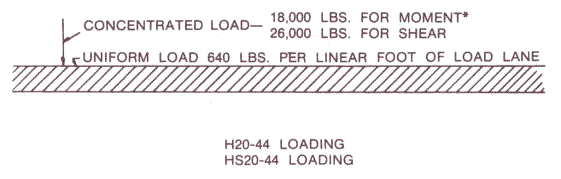 This load scheme represents a string of closely spaced H15 single trucks with 9 meters (30 feet) between the rear axle of one vehicle and the front axle of the following truck, with a heavier H20 truck in the middle of the string. The label on the diagram reads H20-44 and HS20-44 loading and shows a cross-hatched bar representing the uniform load ing. The uniform load is 291 kilograms (640 pounds) per linear foot of lane and the arrow pointing to one area on the road represents the concentrated load of 8,172 kilograms (18,000 pounds) for moment and 11,804 kilograms (26,000 pounds) for shear.