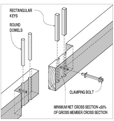 Other lap joints have the connectors lying in the shear plane with wooden keys or dowels as the most common connector. The cutaway drawing is similar to the simple lap joint, except it contains holes (for the round dowels) in the left timber and square holes (for the rectangular keys) in the right timber. The clamping bolt fits through on the transverse plane and the note says, "minimum cross section less than 50 percent of gross member cross section."