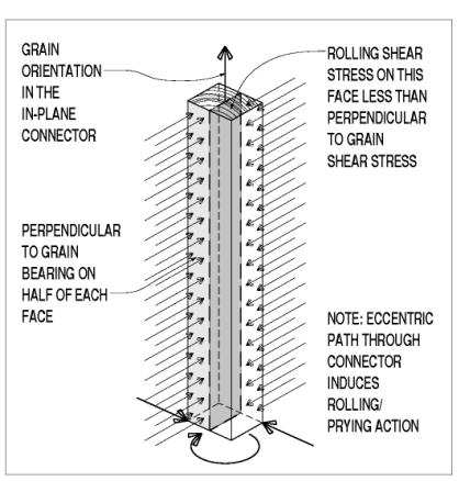 The figure shows a rectangular in-plane connector with the grain orientation pointing up toward the top of the drawing. Many arrows on each half of each face indicate the stress bearing perpendicular to the grain. One wedge along the length has an indicator arrow that says rolling shear stress on this face is less than the shear stress perpendicular to the grain. The note reads, "eccentric path through connector induces rolling/prying action."