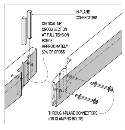 This drawing shows that each half connector is tapered with the cutaway square openings for the in-plane connectors. Through-plane connectors (or clamping bolts) join the timbers transversely. The note says, "critical net cross section at full tension force approximately fifty percent of gross."