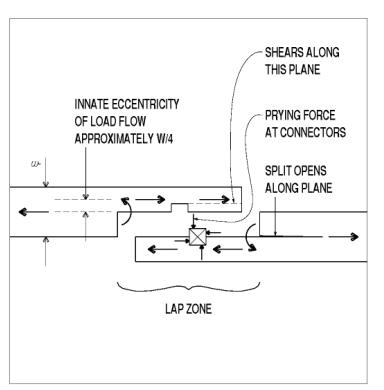 This drawing shows a cross section of the forces on a lap joint. The lap zone is the area where the timbers are cut away for the splice. There are right-angle cuts half the depth of the member at each end of the lap zone. These cuts start at the top of one member and at the bottom of the other. Longitudinal cuts from there to the ends of the pieces provide a stepped joint, and a square keyway is cut through to the two sides at the middle of the lap zone. A square dowel goes through this keyway and the pieces are bolted together. The shears run along the longitudinal plane in the joint and splits in the wood occur along the same plane starting at the reentrant corners in the square cuts where the timber has been cut away at the ends of the splice. The same thing happens in the square keyways. Arrows representing the prying force point in four directions at the connectors. The note says, "innate eccentricity of load flow approximately W divided by 4."