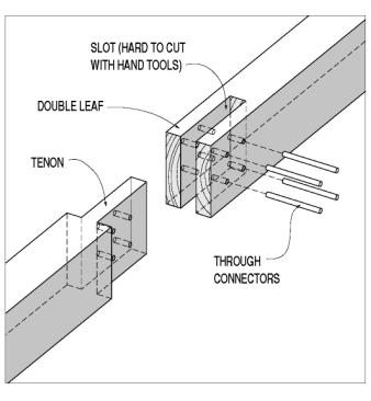 The doubled lap, or slot-and-tenon joint, is advantageous because the through-plane connectors are loaded in double shear with increased stiffness and double the capacity. The left timber is the tenon protruding from the middle of the timber with two sides cut away. It fits into the other slotted timber (with the note that they are hard to cut with hand tools) and four through connectors run transversely through the joint.