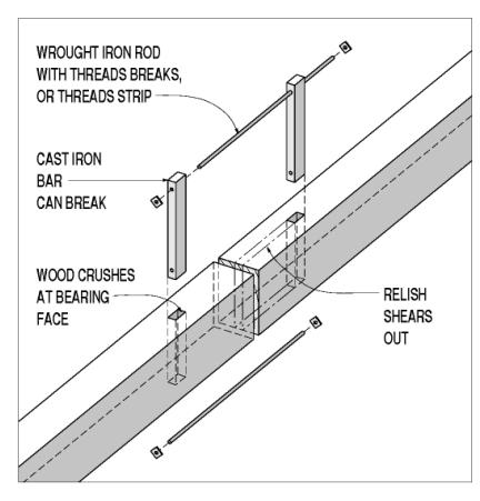 This drawing shows a butt joint held in tension with a bars and rods splice. A vertical mortise extends through the member depth for the two sides of the splice. A cast-iron bar with holes at each end passes through each mortise and is held in place by wrought iron or steel rods with threaded ends and nuts to carry the tension force. The arrows pointing to various surfaces detail the failure modes for this configuration: relish (the prism of wood between the ends of the pieces and the mortise shears out, wood crushes at bearing face of the cast iron bars, the cast iron bar can break or the rod breaks or its threads strip.