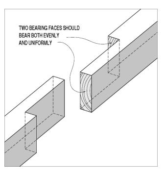 The drawing shows a variation on the simple half lap or splice lap joint used for compression members with half cutouts on each member (See Figure 109). This splice has the cut surfaces vertical rather than horizontal. The note says, "two bearing faces should bear both evenly and uniformly."