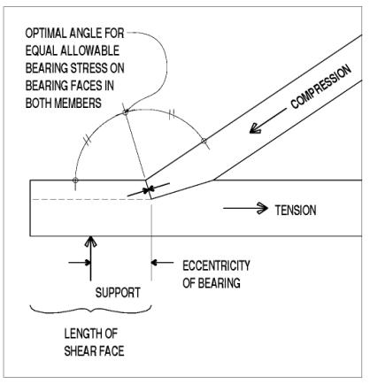 The end diagonals are usually the most heavily loaded compression members of the truss. The drawing shows a notched horizontal member labelled tension by an arrow along its axis. The diagonal fitting into it has an arrow (labelled compression) along its axis and pointing toward the horizontal timber. A centerline of bearing is represented by an arrow pointing upward about midway between the ends of the diagonal and the horizontal members. Two arrows meet where the diagonal timber butts against the back of the notch. These represent bearing forces and are perpendicular to the interface between the end of the diagonal and the back of the notch in the horizontal member. A dashed line extends horizontally from the end of the diagonal to the end of the horizontal member and is identified as the shear surface. The distance from the support arrow to the bottom of the notch is labelled the eccentricity of bearing. The notch is a right triangle with the base being the back of the notch and the hypotenuse being the top surface of the horizontal member. The back of the notch is set so that its projected line bisects the exterior angle between the top surfaces of the two members. The angle appears to be about 140 degrees and the note reads, "optimal angle for equal allowable bearing stress on bearing faces in both members."