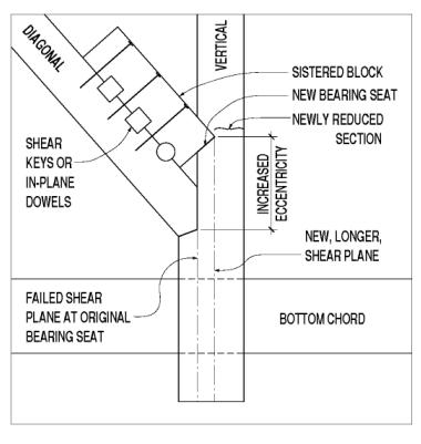 This drawing shows an attempt at repair of corbel shear failure. The sistered block, held in place with shear keys or in-plane dowels, creates a second bearing seat and a newly reduced section. This fix increases the eccentricity and makes the shear plane longer.