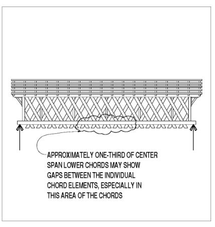 Because of the uniform dead load, the chord forces are larger toward the middle of the truss span. The lower chords in tension tend to open gaps, which should not exceed 25 millimeters (1 inch). The drawing shows a Town lattice configuration with an arrow pointing up at the bottom chord. The note says, "approximately one-third of center span lower chords may show gaps between the individual chord elements especially in this area of the chords."