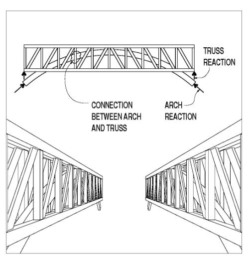 The drawing shows a perspective view of a combined Burr arch in between kingpost trusses. There is also a side view shows the connection between the arch and the truss and arrows representring the reactions. Inclined arrows show the reactions to the arch's axial forces and upward-pointing arrows at the ends of the truss show its vertical reactions.