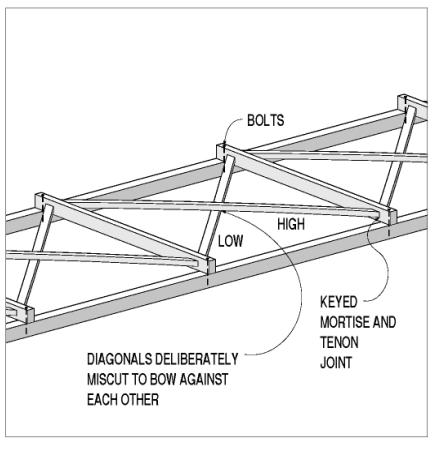 Upper braces use a keyed mortise-and-tenon joint that lets builders install the lateral braces and then tighten them through a pair of opposing wedges. Bolts hold the tie beams to the chords. The cross members are set low and high and the note says, "diagonals deliberately miscut to bow against each other." (Note: The upper braces correspond to the upper lateral system in conventional metal trusses.)