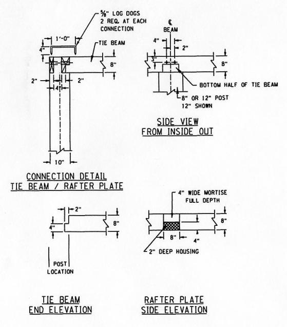 The figure shows four top chord connection details. The top left is the connection detail of the tie beam and rafter plate. The vertical member is 254 mm (10 inches) wide with the broken line showing the hidden corner and the horizontal tie beam is 203 mm (8 inches) wide Fifty one- by 102-millimeter (2 by 4-inch) dimensions refer to location and size of the mortise cuts. The note reads that two 16-millimeter (0.624-inch) "log dogs" are required at each connection. The log dogs look like heavy staples The top right is the side view from the inside out and shows the post at 203 or 305 millimeters (8 or 12 inches) (305 millimeters (12 inches) shown) with the broken line the corner and the bottom half of the tie beam protruding up. The two pegs that connect the rafter plate to the post are 76-millimeter (3-inch) below the top of the tie beam and rafter plate and 51 millimeters (2-inch) on either side of the centerline of the tie-beam. The bottom left is the tie beam end elevation. The post location is shown with the 203-millimeter (8-inch) width of the tie beam. The cut-out for the mortise is a 51-millimeter (2-inch)-deep housing by 102 millimeters (4 inches) wide (leaving a 102-millimeter (4-inch) tenon). The bottom right is the rafter plate side elevation. Both interconnecting members are 203 millimeters (8 inches) wide with a 102-millimeter (4-inch) mortise full depth and a 51-millimeter (2-inch)-deep housing.