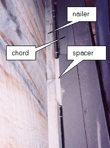 The picture shows spacers to avoid attaching bridge siding directly to the truss elements so they don't retain moisture that would lead to deterioration. The white text boxes call out the dark-colored chord, the continuous nailer (or furring strip) and the spacer, a wooden strip that separates the chord from the nailer to further minimize contact with the truss element.