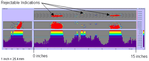 Figure 46 shows a color-coded image created by the P-scan system which includes the C-scan, B-scan, side view, and response amplitude profile of the weld. The vertical and horizontal axes of the C-scan, B-scan, and side views represent weld dimensions in inches. The vertical and horizontal axes of the amplitude response graph are response amplitude in decibels and distance in inches, respectively. The P-scan image also contains a bar graph relating response magnitude to a series of colors. The colors range from red, which indicates a high amplitude response, to purple, which indicates a low amplitude response. The display clearly identifies three rejectable indications along the weld length.