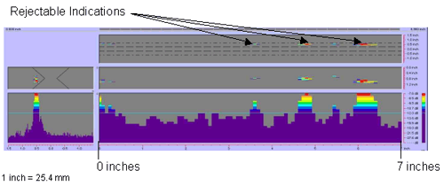 Figure 50 shows a color-coded image created by the P-scan system which includes the C-scan, B-scan, side view, and response amplitude profile of the weld. The vertical and horizontal axes of the C-scan, B-scan, and side views represent weld dimensions in inches. The vertical and horizontal axes of the amplitude response graph are response amplitude in decibels and distance in inches, respectively. The P-scan image also contains a bar graph relating response magnitude to a series of colors. The colors range from red, which indicates a high amplitude response, to purple, which indicates a low amplitude response. The display clearly identifies three rejectable indications between 0 and 177.8 millimeters (0 and 7 inches) from the datum. Note that 1 inch equals 25.4 millimeters.