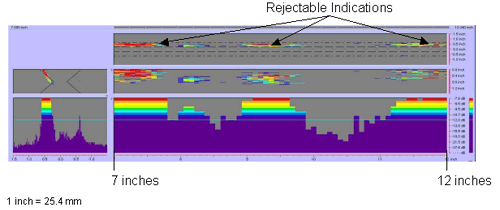 Figure 51 shows a color-coded image created by the P-scan system which includes the C-scan, B-scan, side view, and response amplitude profile of the weld. The vertical and horizontal axes of the C-scan, B-scan, and side views represent weld dimensions in inches. The vertical and horizontal axes of the amplitude response graph are response amplitude in decibels and distance in inches, respectively. The P-scan image also contains a bar graph relating response magnitude to a series of colors. The colors range from red, which indicates a high amplitude response, to purple, which indicates a low amplitude response. The display clearly identifies three rejectable indications between 177.8 and 304.8 millimeters (7 and 12 inches) from the datum. Note that 1 inch equals 25.4 millimeters.