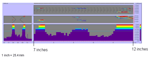 Figure 52 shows a color-coded image created by the P-scan system which includes the C-scan, B-scan, side view, and response amplitude profile of the weld. The vertical and horizontal axes of the C-scan, B-scan, and side views represent weld dimensions in inches. The vertical and horizontal axes of the amplitude response graph are response amplitude in decibels and distance in inches, respectively. The P-scan image also contains a bar graph relating response magnitude to a series of colors. The colors range from red, which indicates a high amplitude response, to purple, which indicates a low amplitude response. The display clearly identifies three rejectable indications between 177.8 and 304.8 millimeters (7 and 12 inches) from the datum. Note that 1 inch equals 25.4 millimeters.