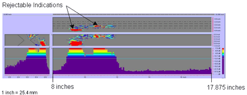 Figure 71 shows a color-coded image created by the P-scan system which includes the C-scan, B-scan, side view, and response amplitude profile of the weld. The vertical and horizontal axes of the C-scan, B-scan, and side views represent weld dimensions in inches. The vertical and horizontal axes of the amplitude response graph are response amplitude in decibels and distance in inches, respectively. The P-scan image also contains a bar graph relating response magnitude to a series of colors. The colors range from red, which indicates a high amplitude response, to purple, which indicates a low amplitude response. The display clearly identifies two rejectable indications between 203.2 and 454.025 millimeters (8 and 17.875 inches) from the datum. Note that 1 inch equals 25.4 millimeters.