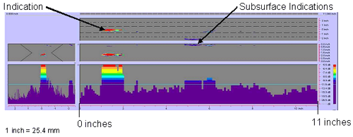 Figure 74 shows a color-coded image created by the P-scan system which includes the C-scan, B-scan, side view, and response amplitude profile of the weld. The vertical and horizontal axes of the C-scan, B-scan, and side views represent weld dimensions in inches. The vertical and horizontal axes of the amplitude response graph are response amplitude in decibels and distance in inches, respectively. The P-scan image also contains a bar graph relating response magnitude to a series of colors. The colors range from red, which indicates a high amplitude response, to purple, which indicates a low amplitude response. The display clearly identifies two indications between 0 and 279.4 millimeters (0 and 11 inches) from the datum. Note that 1 inch equals 25.4 millimeters.