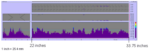 Figure 78 shows a color-coded image created by the P-scan system which includes the C-scan, B-scan, side view, and response amplitude profile of the weld. The vertical and horizontal axes of the C-scan, B-scan, and side views represent weld dimensions in inches. The vertical and horizontal axes of the amplitude response graph are response amplitude in decibels and distance in inches, respectively. The P-scan image also contains a bar graph relating response magnitude to a series of colors. The colors range from red, which indicates a high amplitude response, to purple, which indicates a low amplitude response. The display does not identify any indications between 558.8 and 857.25 millimeters (22 and 33.75 inches) from the datum. Note that 1 inch equals 25.4 millimeters.