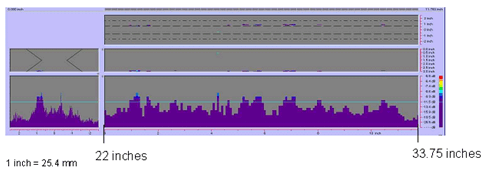 Figure 79 shows a color-coded image created by the P-scan system which includes the C-scan, B-scan, side view, and response amplitude profile of the weld. The vertical and horizontal axes of the C-scan, B-scan, and side views represent weld dimensions in inches. The vertical and horizontal axes of the amplitude response graph are response amplitude in decibels and distance in inches, respectively. The P-scan image also contains a bar graph relating response magnitude to a series of colors. The colors range from red, which indicates a high amplitude response, to purple, which indicates a low amplitude response. The display does not identify any indications between 558.8 and 857.25 millimeters (22 and 33.75 inches) from the datum. Note that 1 inch equals 25.4 millimeters.