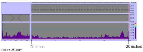 Figure 88 shows a color-coded image created by the P-scan system which includes the C-scan, B-scan, side view, and response amplitude profile of the weld. The vertical and horizontal axes of the C-scan, B-scan, and side views represent weld dimensions in inches. The vertical and horizontal axes of the amplitude response graph are response amplitude in decibels and distance in inches, respectively. The P-scan image also contains a bar graph relating response magnitude to a series of colors. The colors range from red, which indicates a high amplitude response, to purple, which indicates a low amplitude response. The display does not identify any indications between 0 and 508 millimeters (0 and 20 inches) from the datum. Note that 1 inch equals 25.4 millimeters.