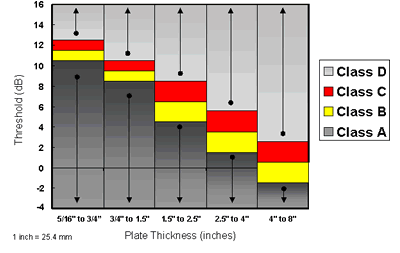 Figure 1. Chart. Rating chart plotted from table 6.3 in the AASHTO/AWS D1.5M/D1.5: 2002 Bridge Welding Code,(1) showing class A, B, C, and D decibel levels for 70 degree angle. 