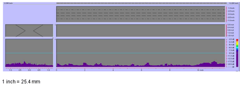 Figure 100 shows a color-coded image created by the P-scan system which includes the C-scan, B-scan, side view, and response amplitude profile of the weld. The vertical and horizontal axes of the C-scan, B-scan, and side views represent weld dimensions in inches. The vertical and horizontal axes of the amplitude response graph are response amplitude in decibels and distance in inches, respectively. The P-scan image also contains a bar graph relating response magnitude to a series of colors. The colors range from red, which indicates a high amplitude response, to purple, which indicates a low amplitude response. The display does not identify any indications.