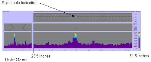 Figure 116 shows a color-coded image created by the P-scan system which includes the C-scan, B-scan, side view, and response amplitude profile of the weld. The vertical and horizontal axes of the C-scan, B-scan, and side views represent weld dimensions in inches. The vertical and horizontal axes of the amplitude response graph are response amplitude in decibels and distance in inches, respectively. The P-scan image also contains a bar graph relating response magnitude to a series of colors. The colors range from red, which indicates a high amplitude response, to purple, which indicates a low amplitude response. The display identifies one rejectable indication between 596.9 and 800.1 millimeters (23.5 and 31.5) inches from the datum. Note that 1 inch equals 25.4 millimeters.