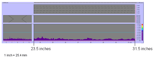 Figure 117 shows a color-coded image created by the P-scan system which includes the C-scan, B-scan, side view, and response amplitude profile of the weld. The vertical and horizontal axes of the C-scan, B-scan, and side views represent weld dimensions in inches. The vertical and horizontal axes of the amplitude response graph are response amplitude in decibels and distance in inches, respectively. The P-scan image also contains a bar graph relating response magnitude to a series of colors. The colors range from red, which indicates a high amplitude response, to purple, which indicates a low amplitude response. The display does not identify any indications between 596.9 and 800.1 millimeters (23.5 and 31.5 inches) from the datum. Note that 1 inch equals 25.4 millimeters.